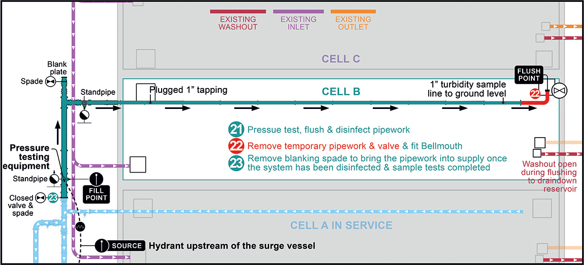 Overview of the flushing arrangement for Cell B - Courtesy of Water & Burke