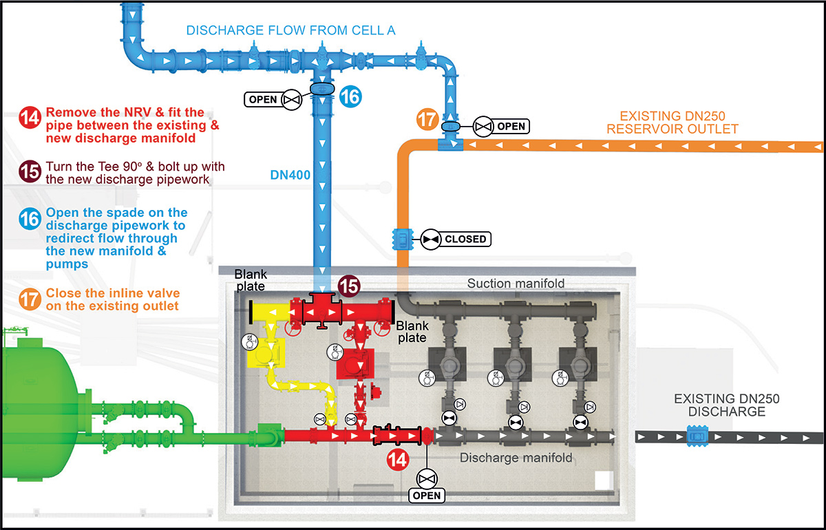 Overview of the temporary pump arrangement alongside the existing pumps - Courtesy of Ward & Burke