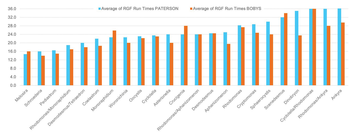 Runtime (hours) vs dominant algal species - Courtesy of Stantec UK
