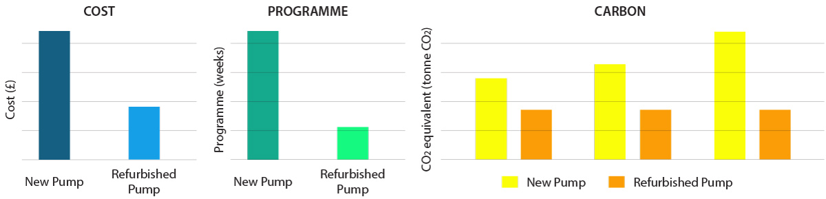 Cost, carbon & programme benefits of pump refurbishment vs new - Courtesy of WGM Engineering