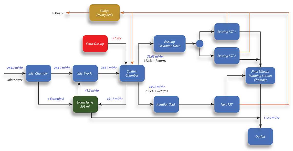 Newport WwTP process overview - Courtesy of Ward & Burke