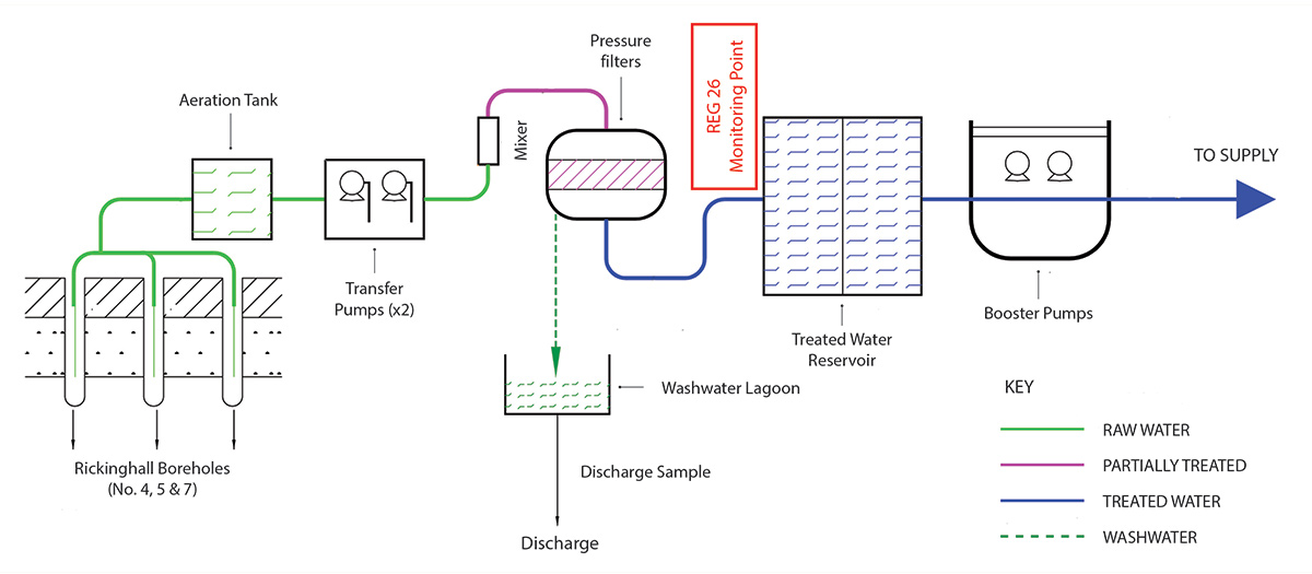 Rickinghall WTW - Simplified process diagram - Courtesy of Essex & Suffolk Water