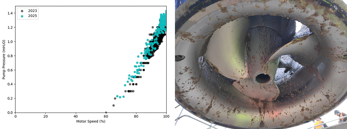 (left) Pressure versus motor speed at commissioning and after 2 years showing no measurable change in pump output performance and (right) view of the pump propellers showing no clogging after 18 months of operation - Courtesy of Vortech Water Solutions Ltd