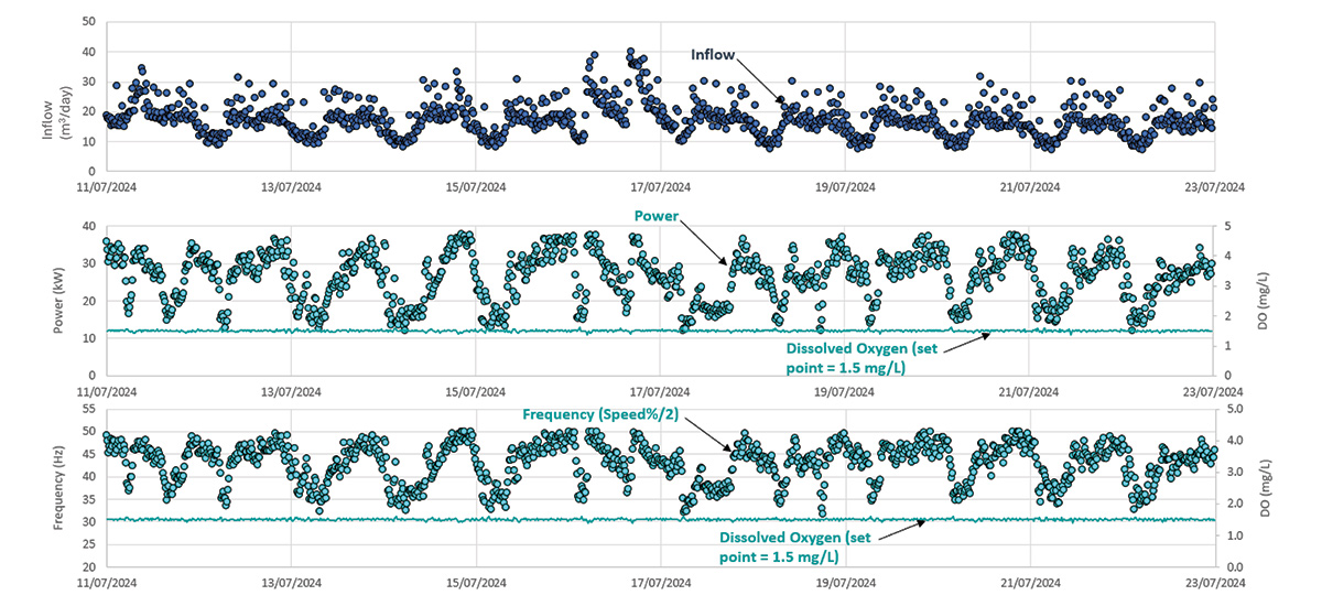 Dissolved oxygen control showing aerator speed varying with influent loading while maintaining the DO setpoint of 1.5 mg/l
