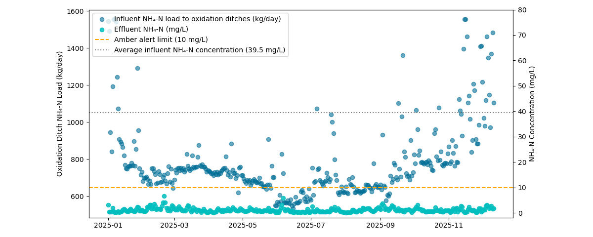 Treatment performance demonstrated by comparison of applied NH<sub><span class="s1">4</span></sub> load and effluent NH<sub><span class="s1">4</span></sub> concentrations over a one-year period