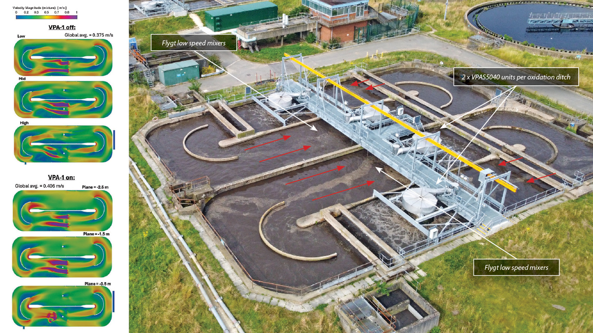 (left) CFD outputs showing velocity fields achieving the 300 mm/s bulk velocity target and (right) annotated view of the installation - Courtesy of Vortech Water Solutions