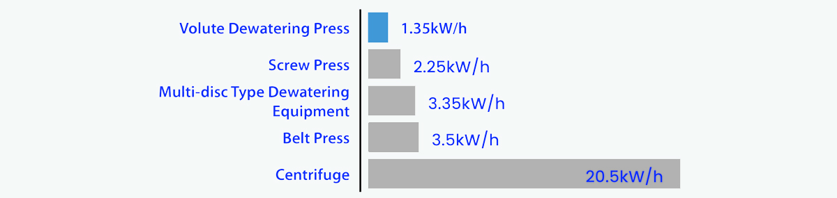 Comparison of power consumption among sludge dewatering equipment (throughput 45 kg-DS/h) – Figures based on research by AMCON