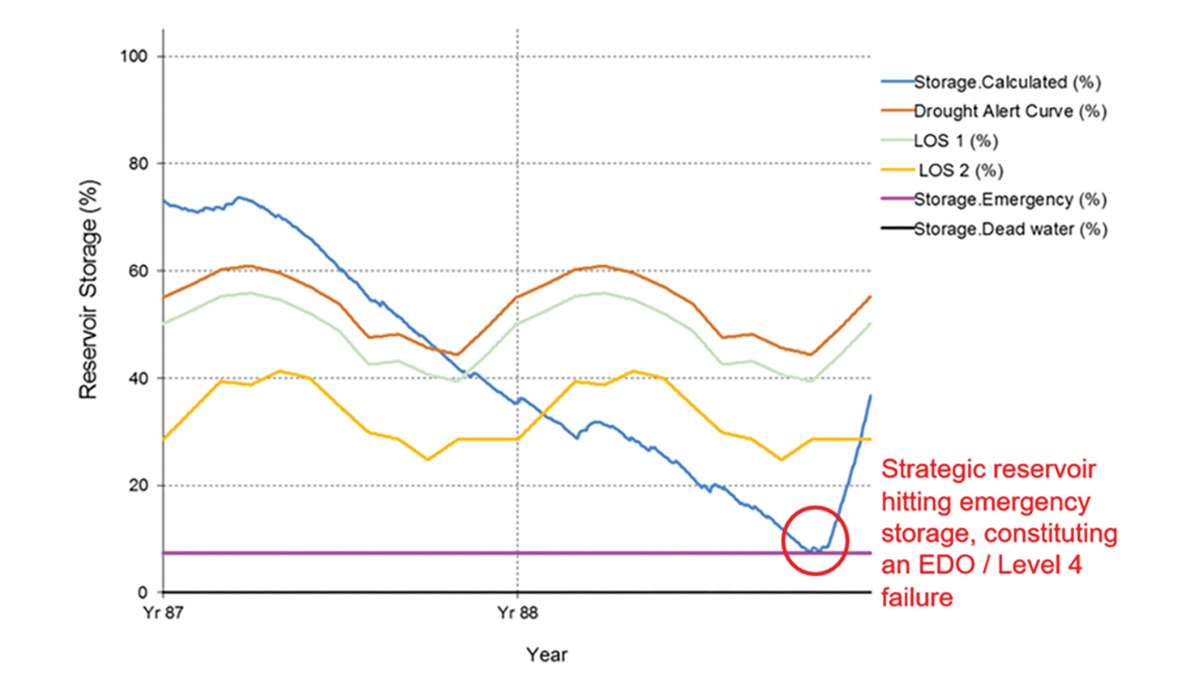 The blue line shows the reservoir drawing down through the brown, mint, yellow and purple trigger points. Each time a coloured line is crossed, an intervention/restriction is imposed in the model to reduce demand (and thus to protect limited supplies), with this information captured by the Event Group component for estimating the frequency of imposition.